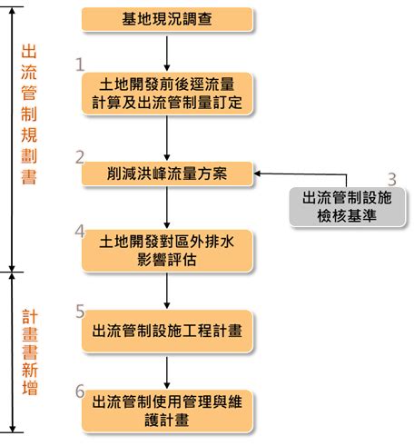 水理分析是什麼|附件一 出流管制設施水理分析方法